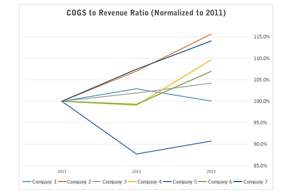 COGS Trend (Normalized to 2011)