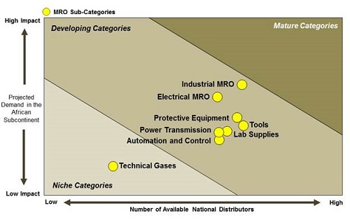 MRO Subcategory MRO cost saving opportunities in Africa