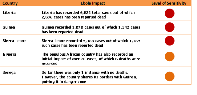 Ebola Impact on West African Countries