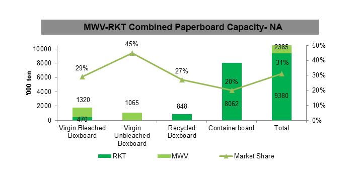 MWV-RKT Combined Paperboard Capacity- NA
