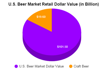 U.S.Beer-Market-Retail-Dollar-Value