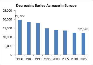 Decreasing Barley Acreage Europe