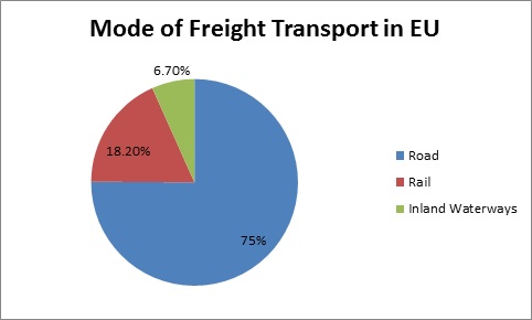 Mode of Freight Transport in EU