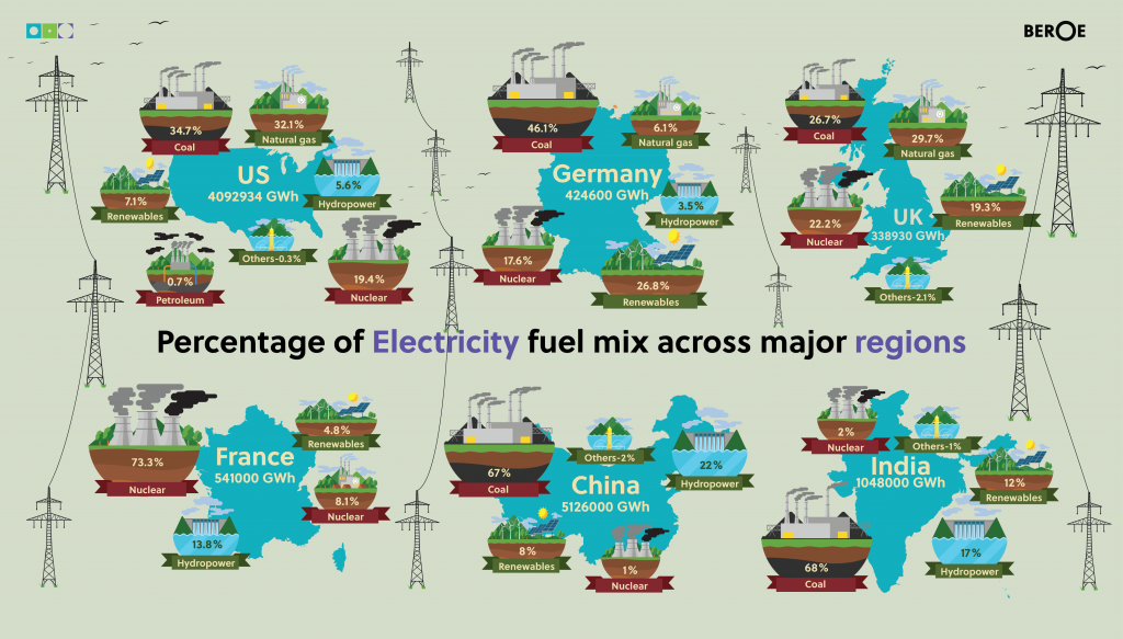 Infographics Fossil Fuel Electricity UN Climate Change