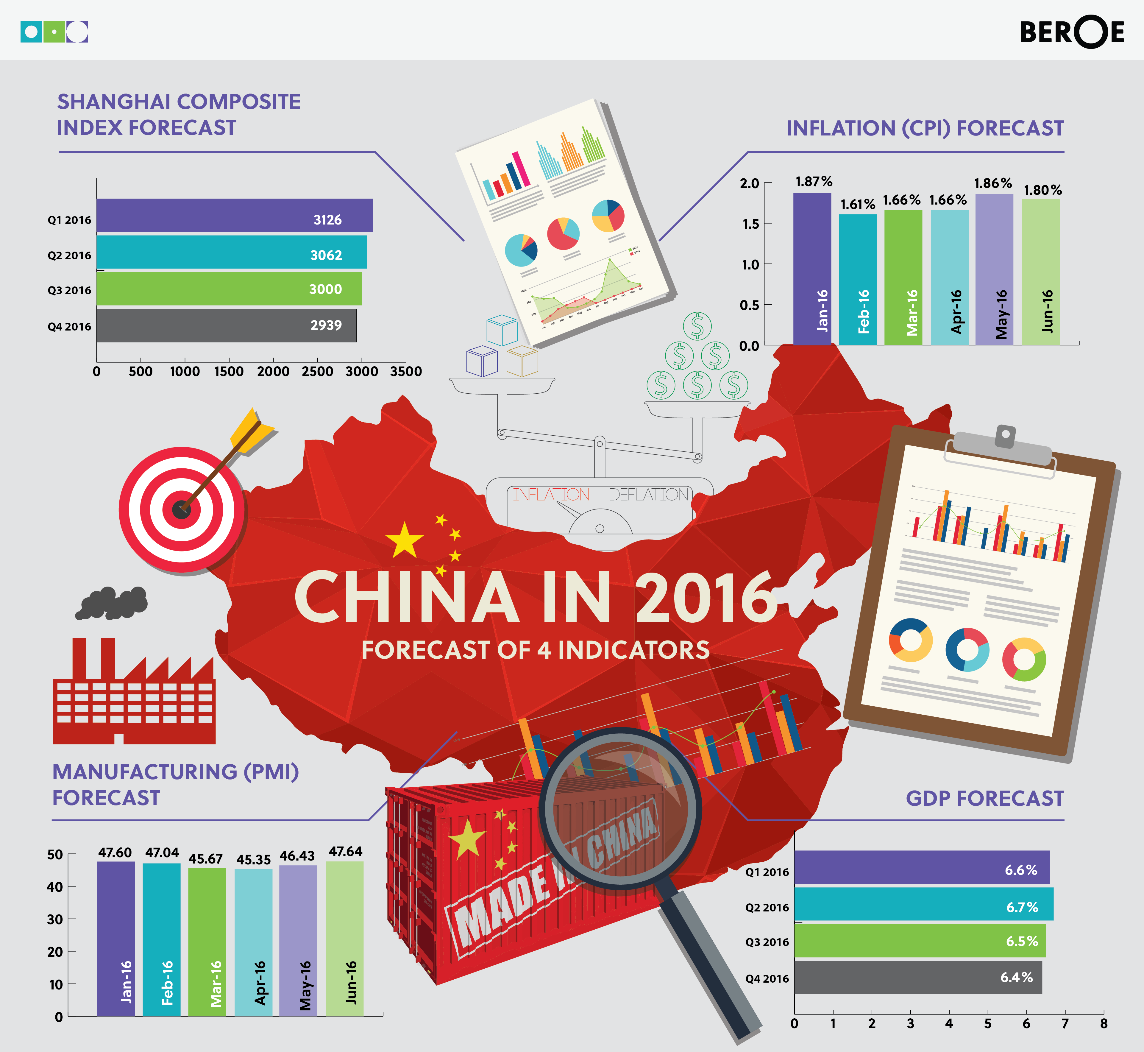 China fare 2016 Forecast 4 Indicators