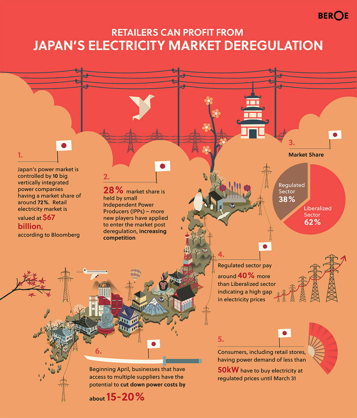 Japan electricity market