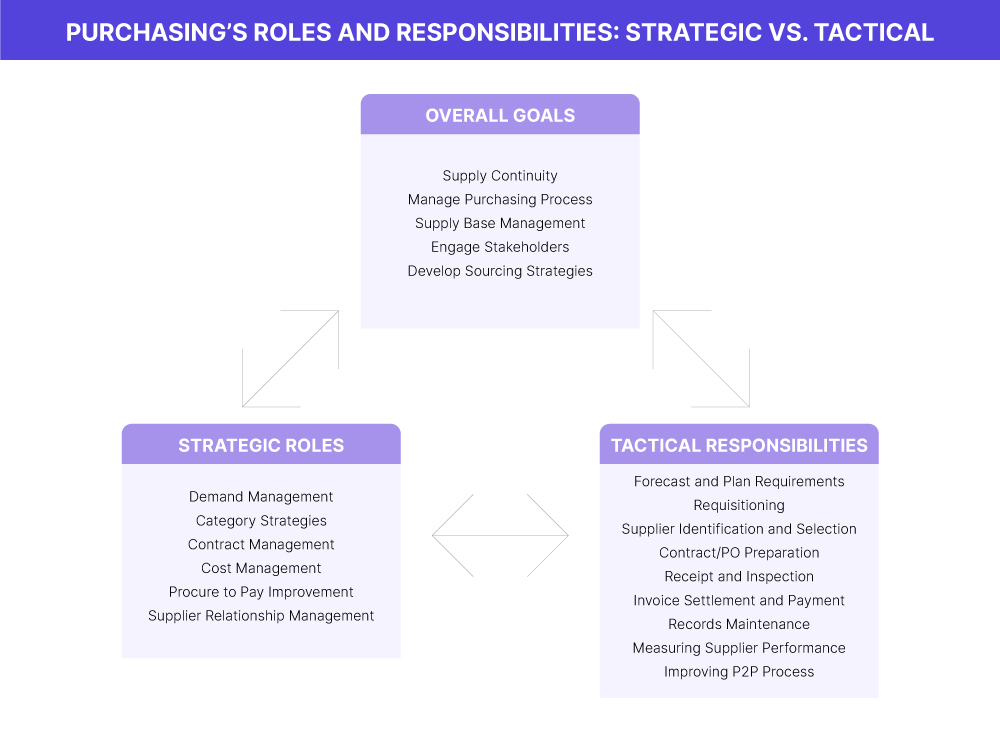 strategic-vs-tactical-procurement