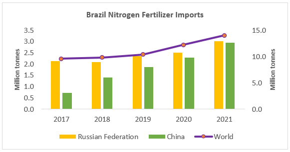 Brazil nitrogen fertilizer price