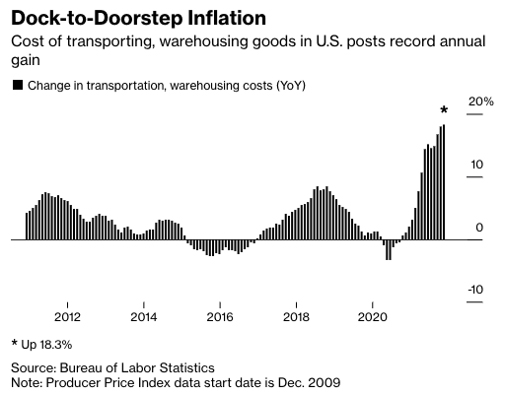 Freight Rates on Every Mode of Transport Are Boosting Inflation