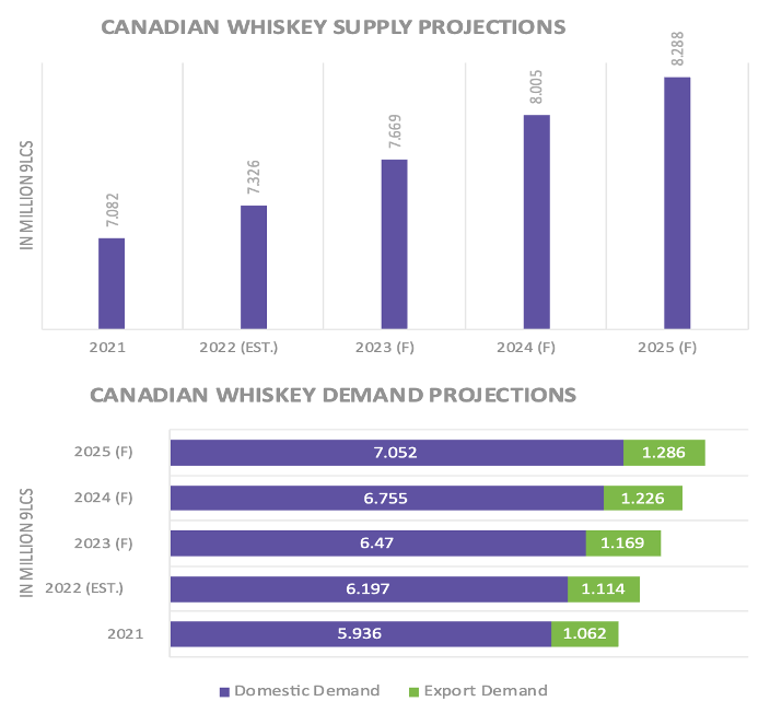 canadian whiskey market