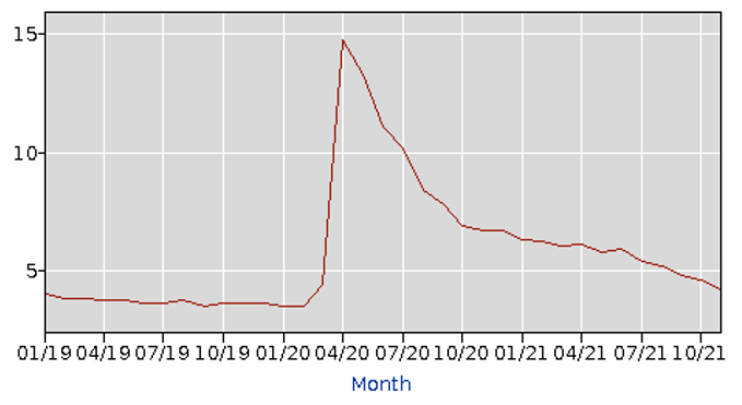 Unemployment rate, 2019-2021, Bureau of Labor Statistics