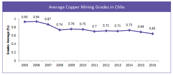 average-copper-mining-grades-chile