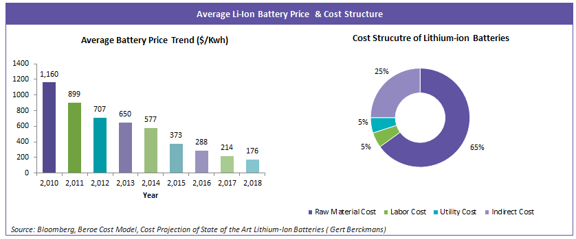 average-li-ion-battery-price-cost-structure