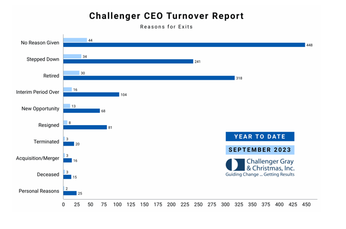 challenger ceo turnover report