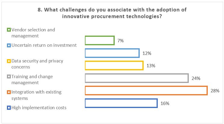 challenges with adoption of innovative procurement technologies