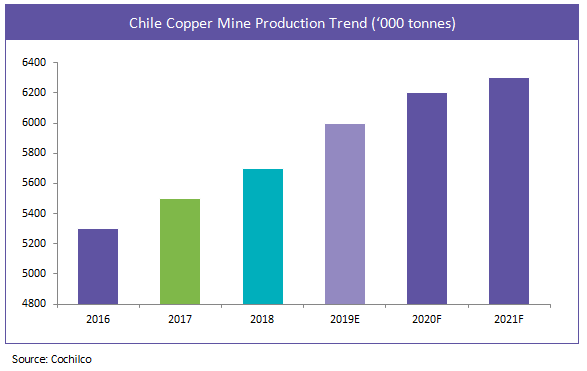 chile-copper-mine-production-trend