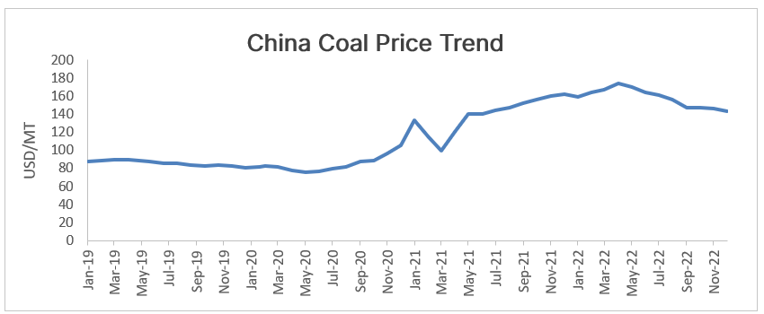 China Coal Price Trend