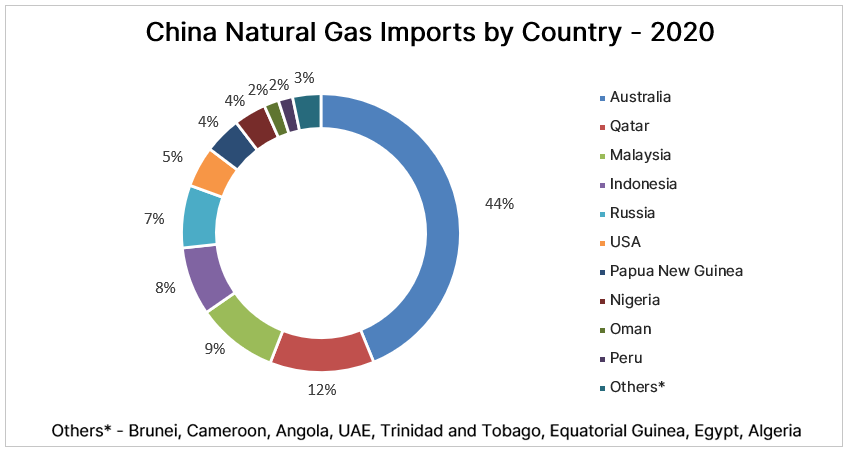 China Natural Gas Imports by Country - 2020