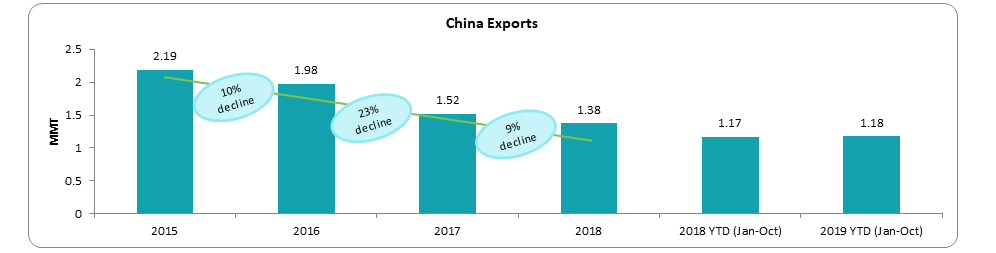 china export