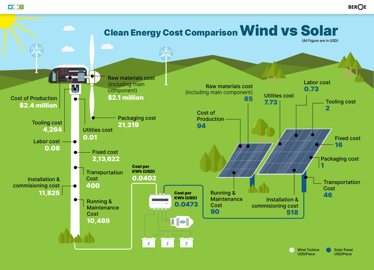 Clean Energy Cost Comparison Wind vs Solar