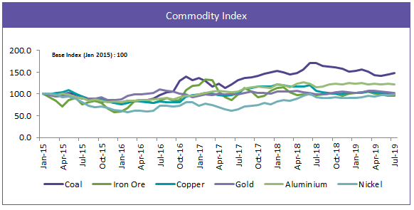 commodity-index