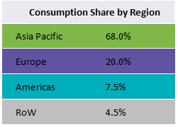 consumption-share-by%20region