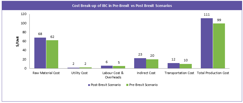cost-break-up-of-ibc-in-pre-brexit-post-brexit-scenarios