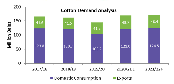 cotton demand