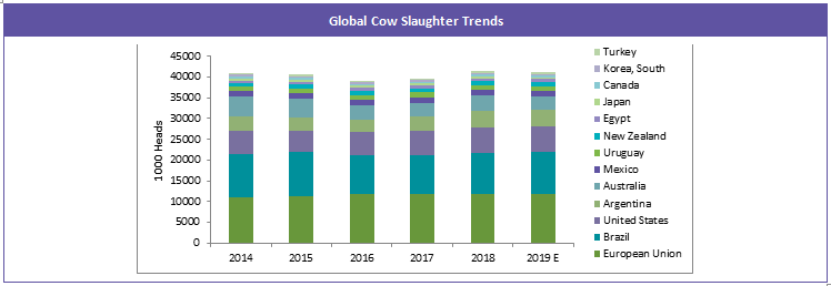 global-cow-slaughter-trends