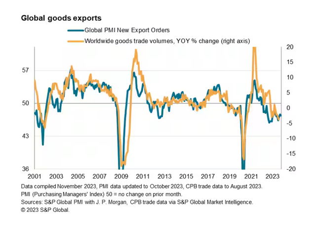 global goods exports