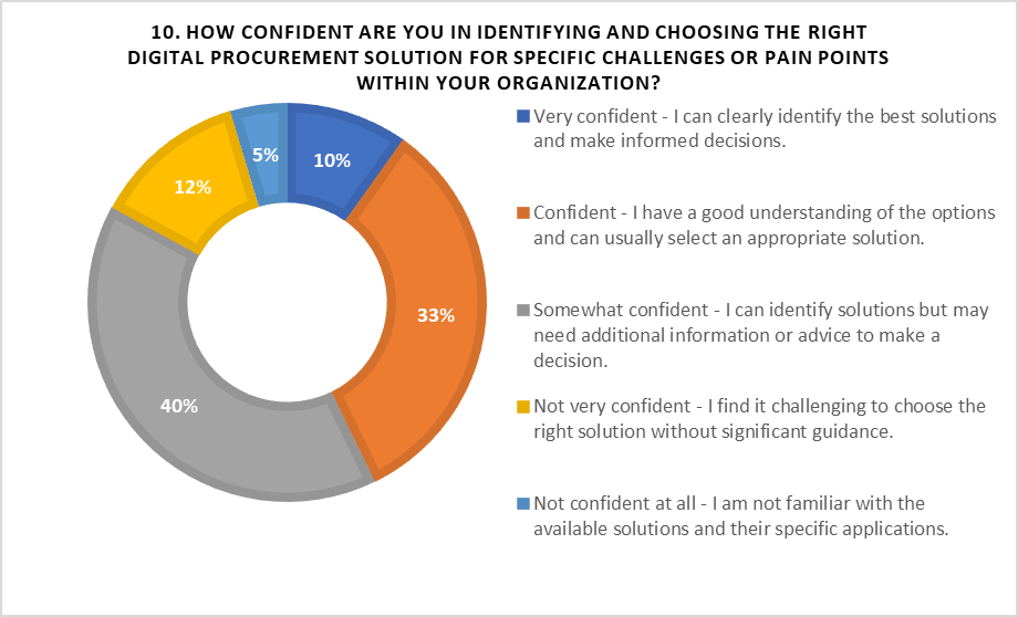 how confident are you identifying procurement solution