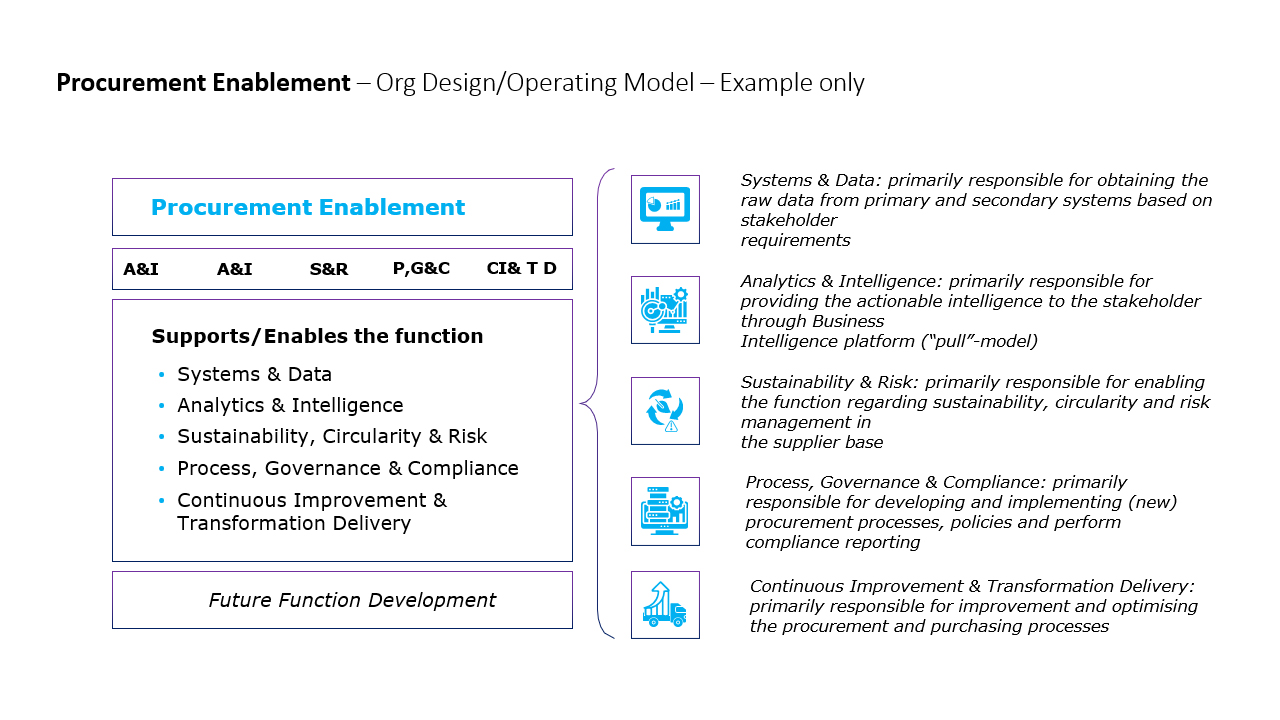 Procurement Enablement – Org Design/Operating Model – Example only