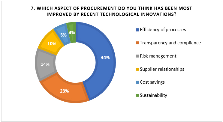 procurement improved by technological innovations