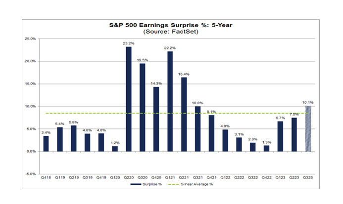 s&p500 earnings surprise