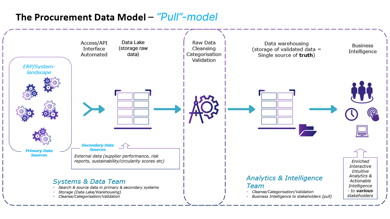 The Procurement Data Model – “Pull”-model