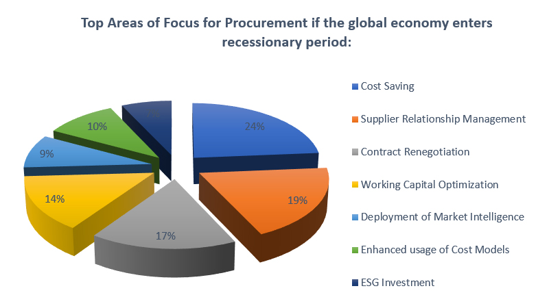 top-areas-focus-procurement-global-economy-enters-recessionary-period