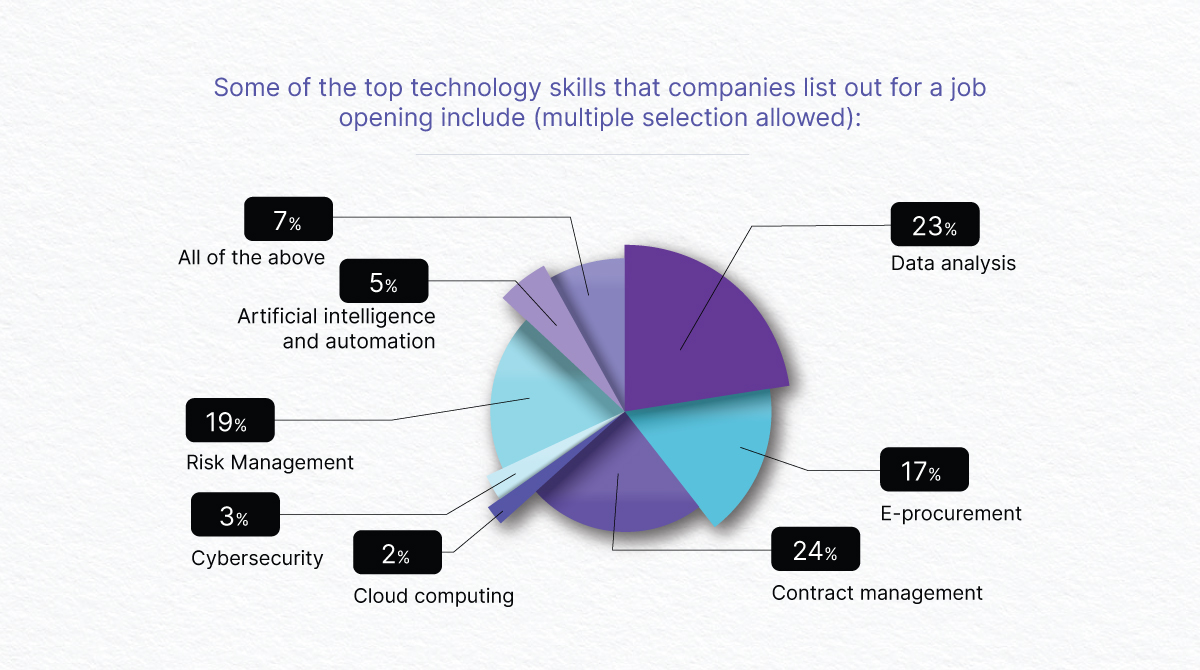Top Technology Skills in Demand