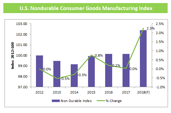 us-nondurable-consumer-goods-manufacturing-index