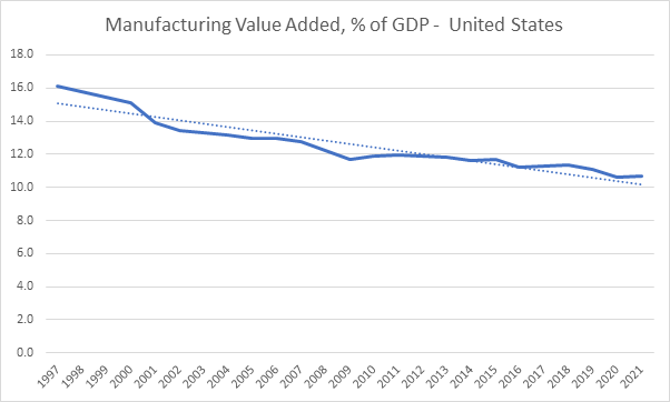 us-second-largest-manufacturing-country-after-china