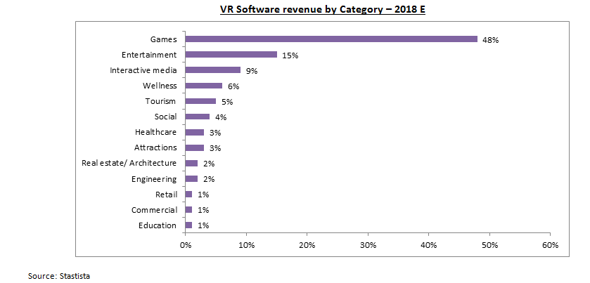 vr-software-revenue-by-category