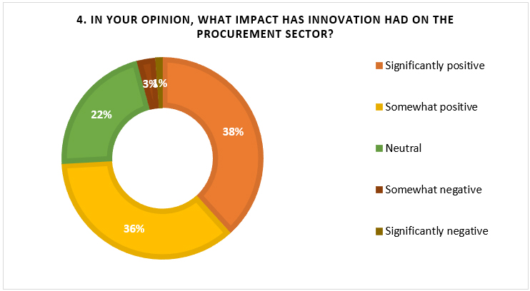 what impact has innvoation on procurement sector