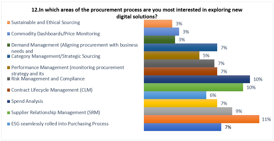 which area procurement interested