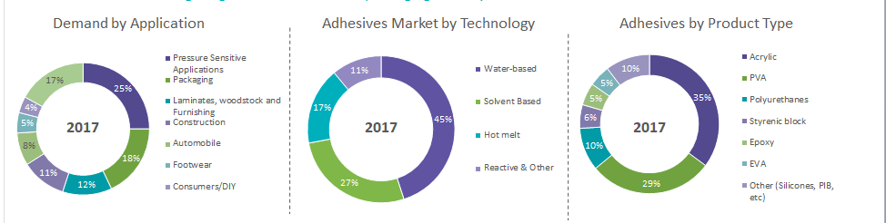 adhesives market size