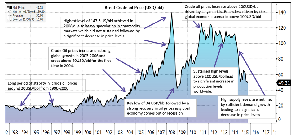 20 Year Crude Oil Chart
