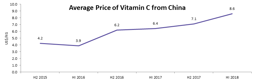 average-price-of-vitaminc-from-china