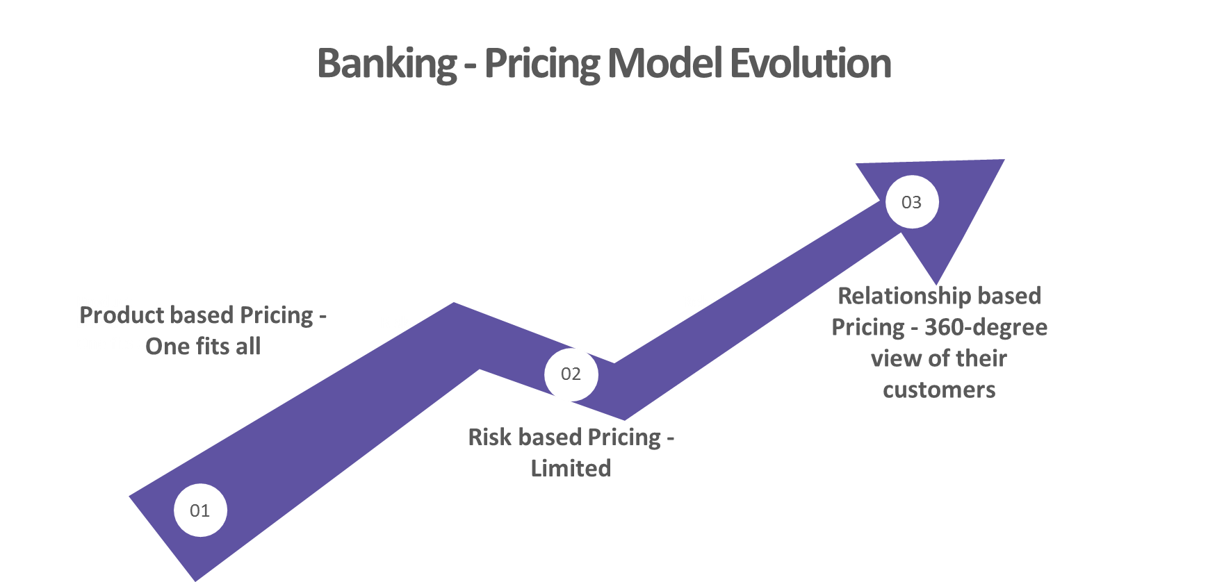 banking-pricing-model-evolution
