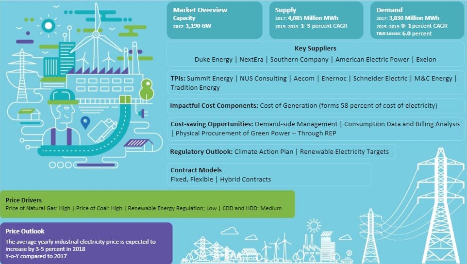 usa-electricity-market-global-market-size