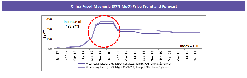 china-fused-magnesia-price-trend-and-forecast
