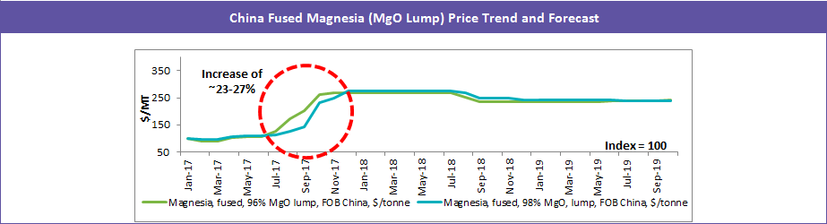 china-fused-magnesia-price-trend-and-forecast1