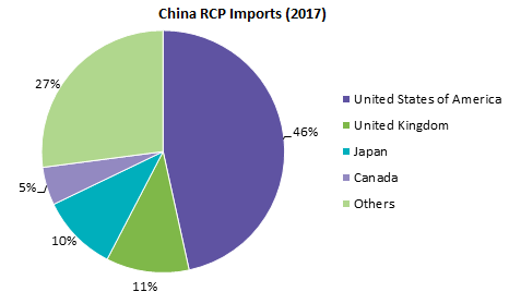 china-rcp-imports